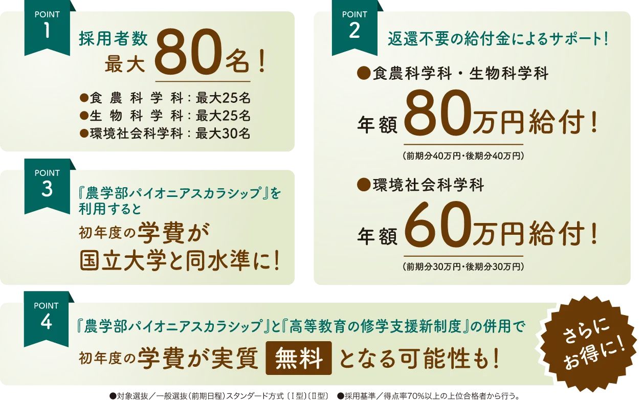 農学部パイオニアスカラシップのポイント。採用者数最大80名、返還不要の給付金、初年度学費が国立大学と同水準、高等教育の修学支援新制度との併用で初年度学費が実質無料となる可能性