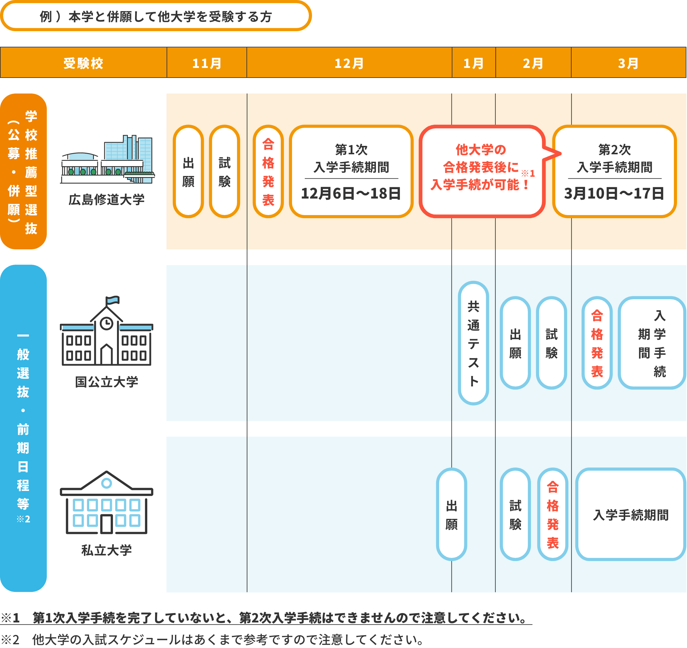 例 ）本学と併願して他大学を受験する方