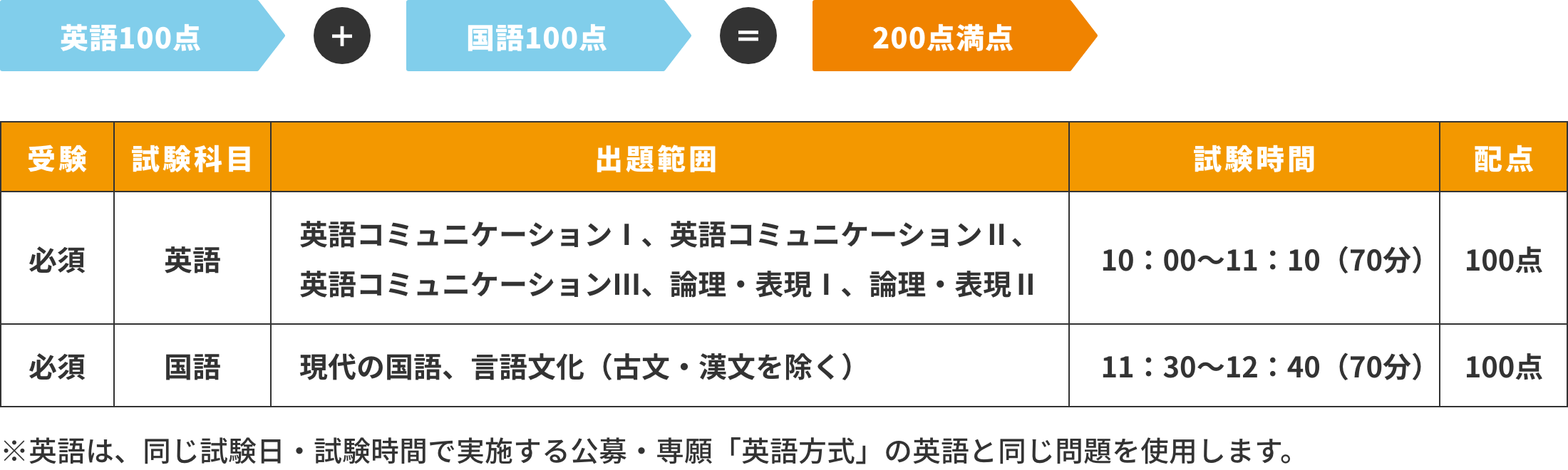 英語 国語 マークシート方式 詳細表