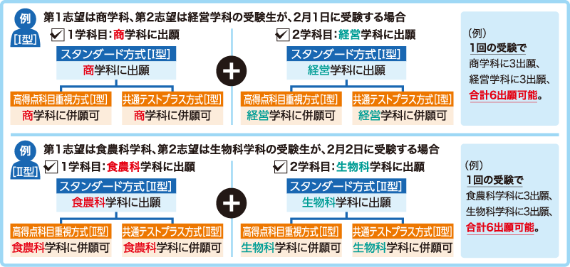 （例）1回の受験で商学科に3出願、経営学科に3出願、合計6出願可能。どの日程でも同様に出願できます。