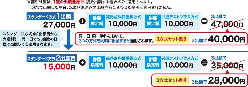 スタンダード方式は2出願目から大幅割引！同一日でも、複数の日程で出願しても適用されます。