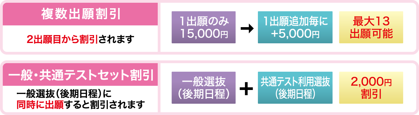 経済的負担を大幅に軽減する検定料割引制度