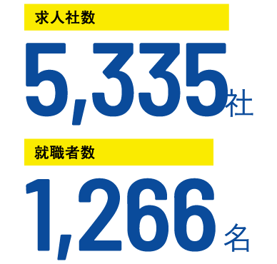 求人者数5,335社 就職者数1,266名