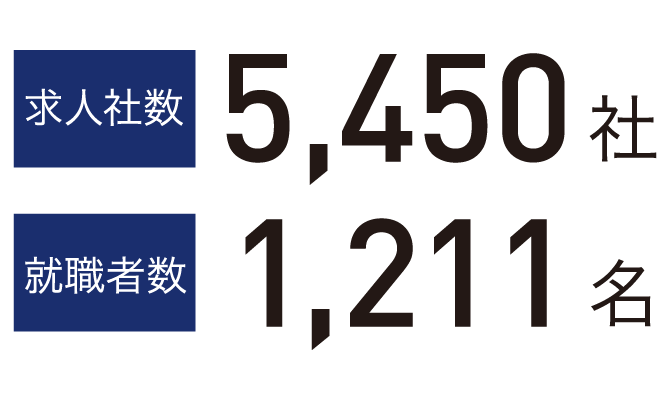 求人者数5,450社　就職者数1,211名