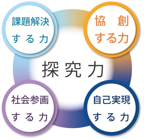 「４つの力」の定着と「つながる」経験で世界を広げる