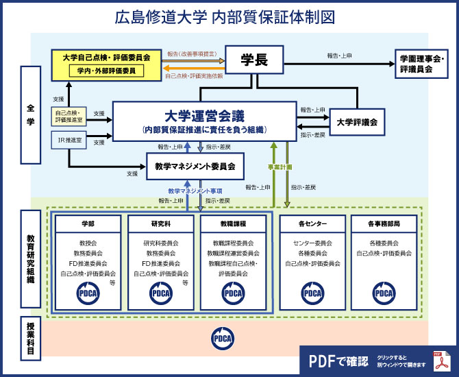 広島修道大学 内部質保証体制図