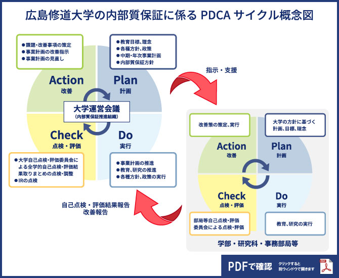 広島修道大学の内部質保証に係るPDCAサイクル概念図